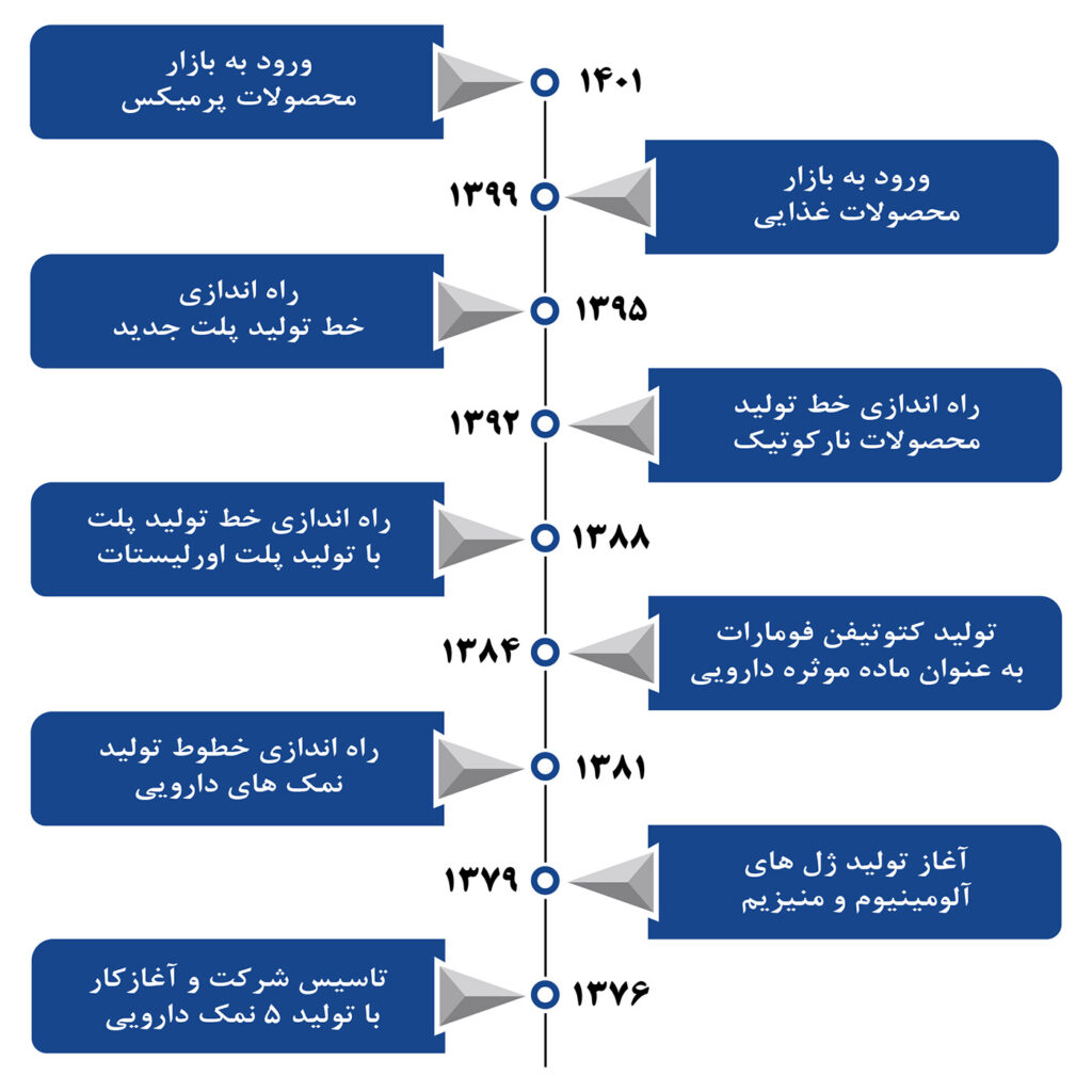 تاریخ‌های مهم در شرکت بهان‌سار، از آغاز فعالیت تاکنون