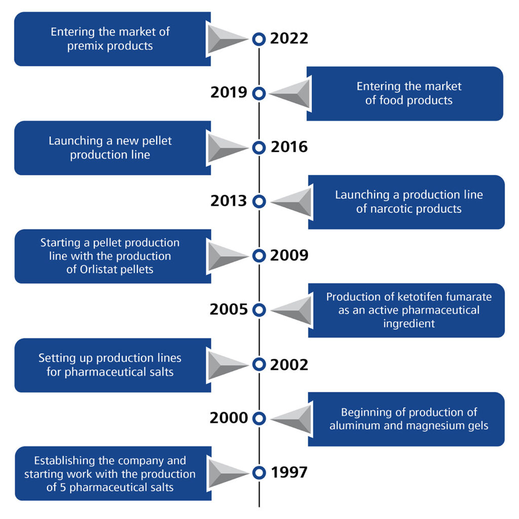 Important milestones in Behansar Co history