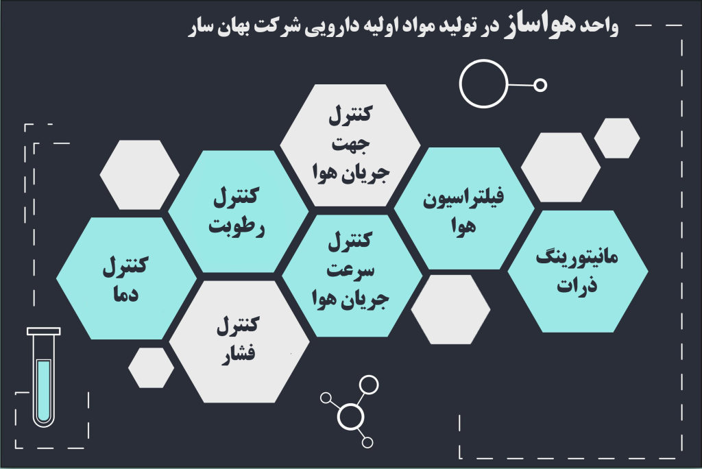 واحد هواساز در بهان سار
