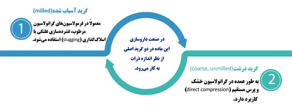 Dibasic Calcium Phosphate Dihydrate CPM
